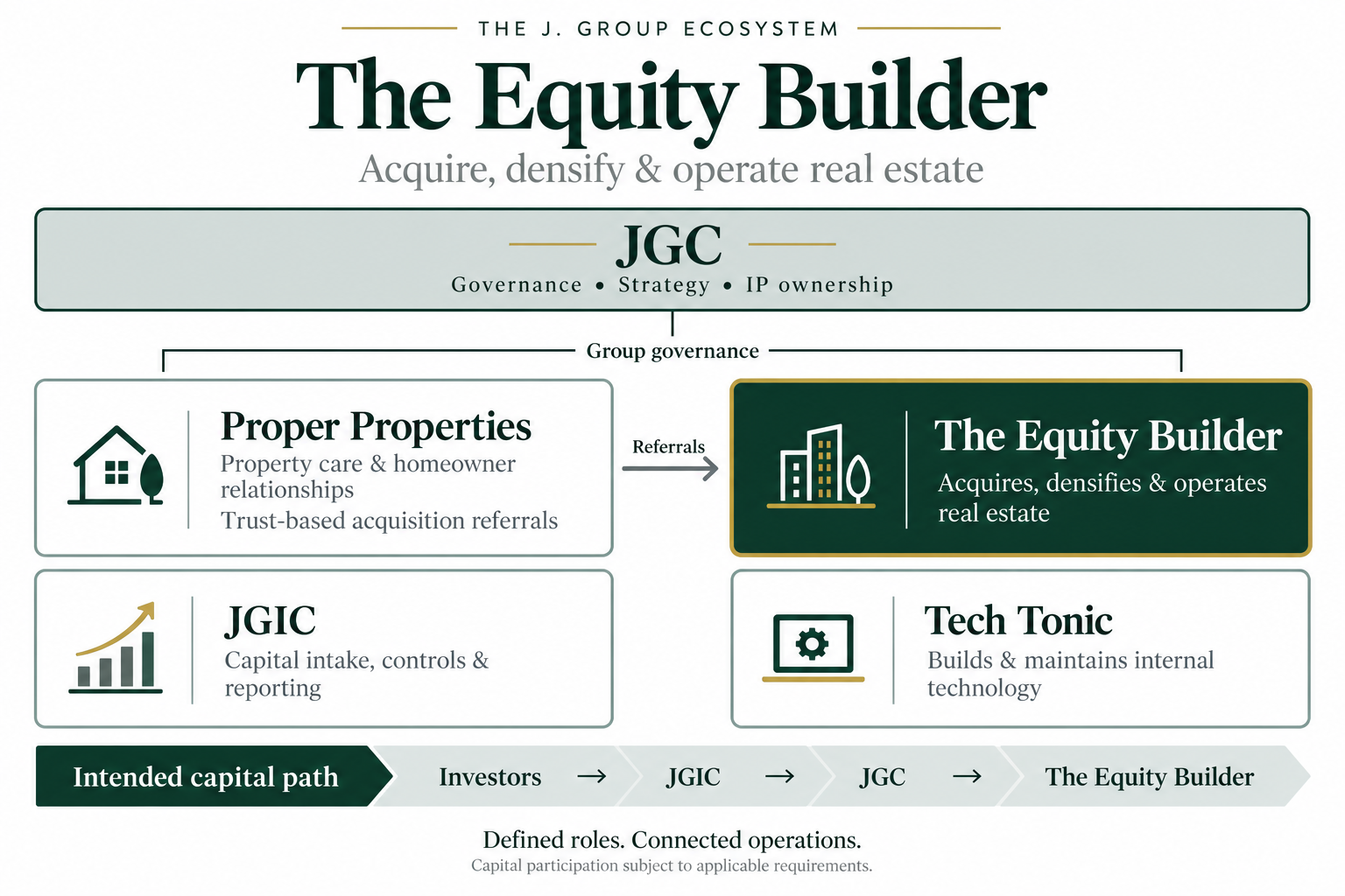 J. Group ecosystem highlighting the equity builder. JGC governs strategy and IP; Proper Properties provides care and acquisition referrals; The Equity Builder acquires, densifies and operates homes; JGIC controls capital intake and reporting; Tech Tonic builds internal technology. Intended capital path: Investors to JGIC to JGC to The Equity Builder.
